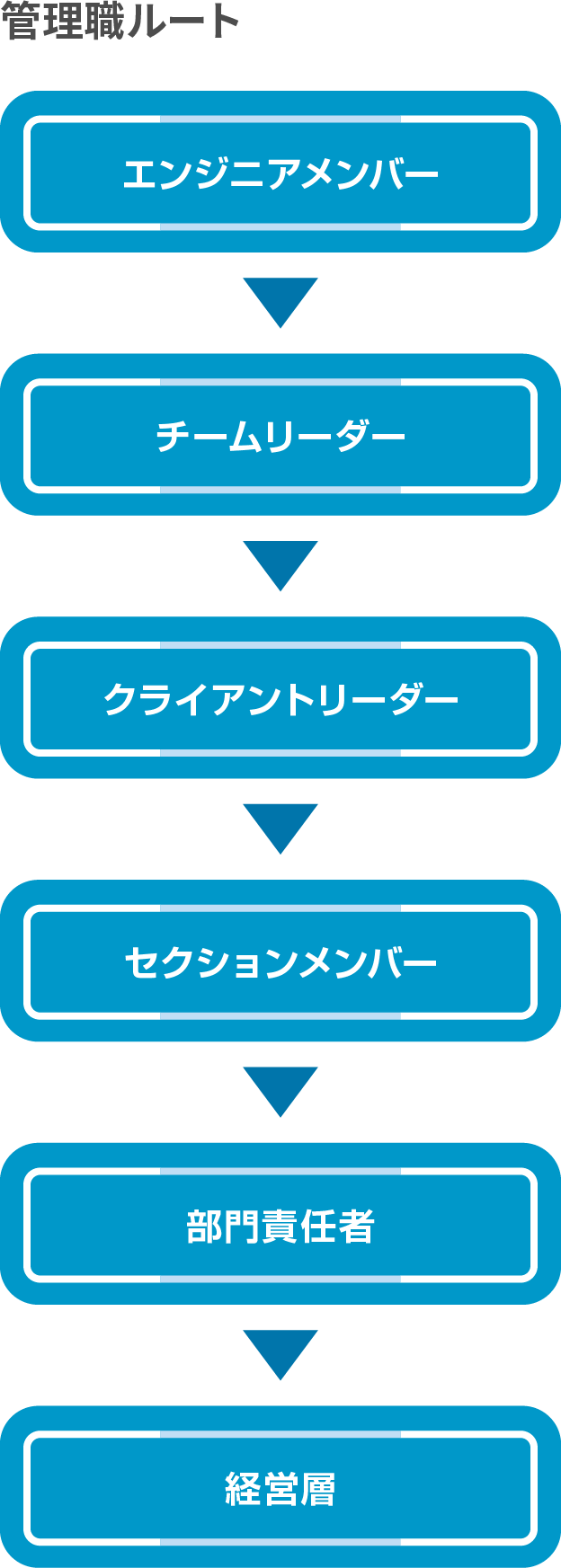 管理職ルート